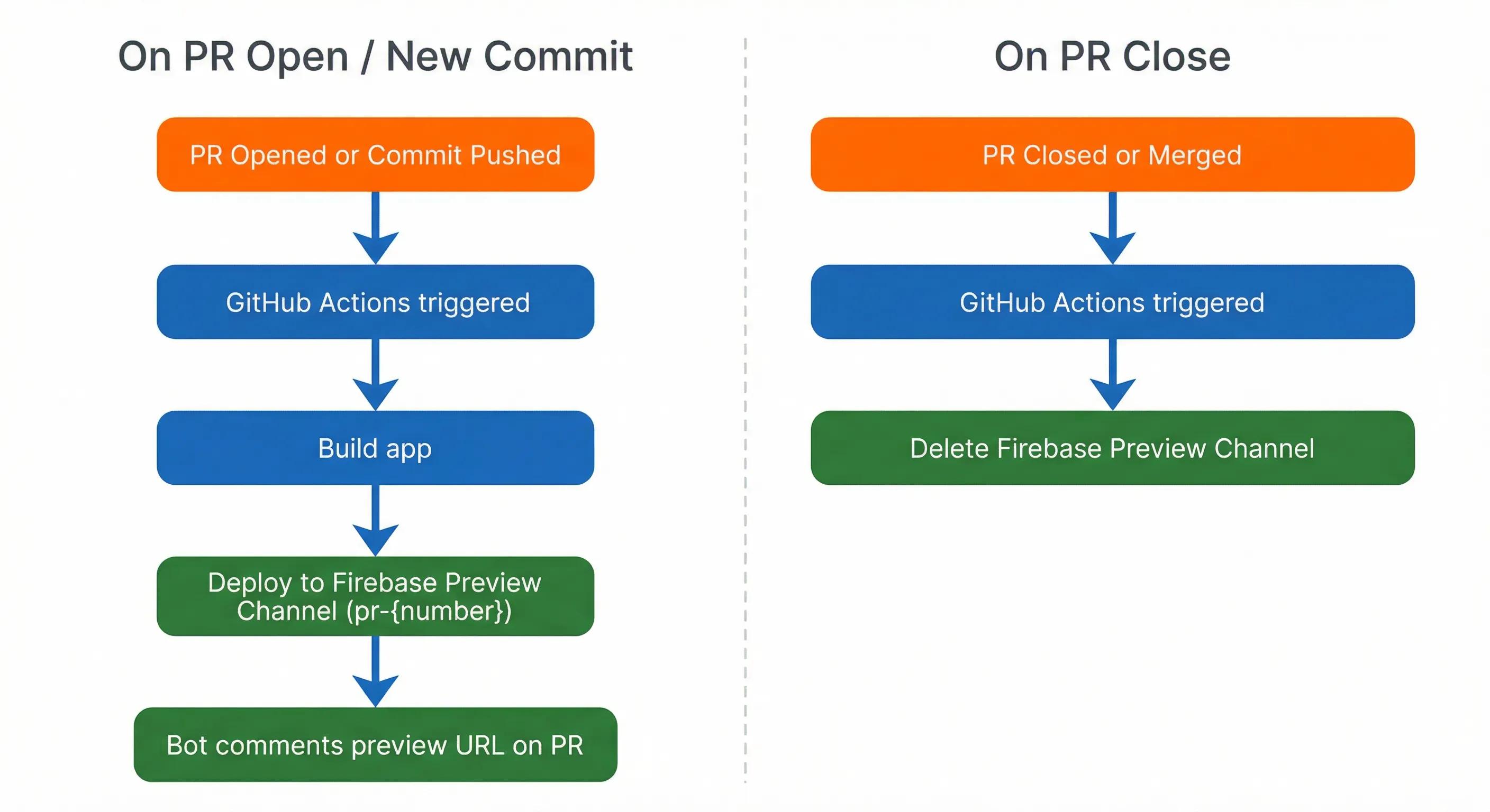 PR lifecycle diagram: on PR open a preview channel is deployed and the URL is commented on the PR; on PR close the channel is deleted
