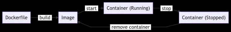 docker-lifecycle.png